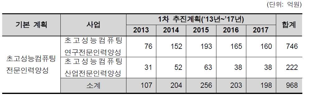 인력양성사업 소요예산(2013∼2017) 추정(안) : 총괄