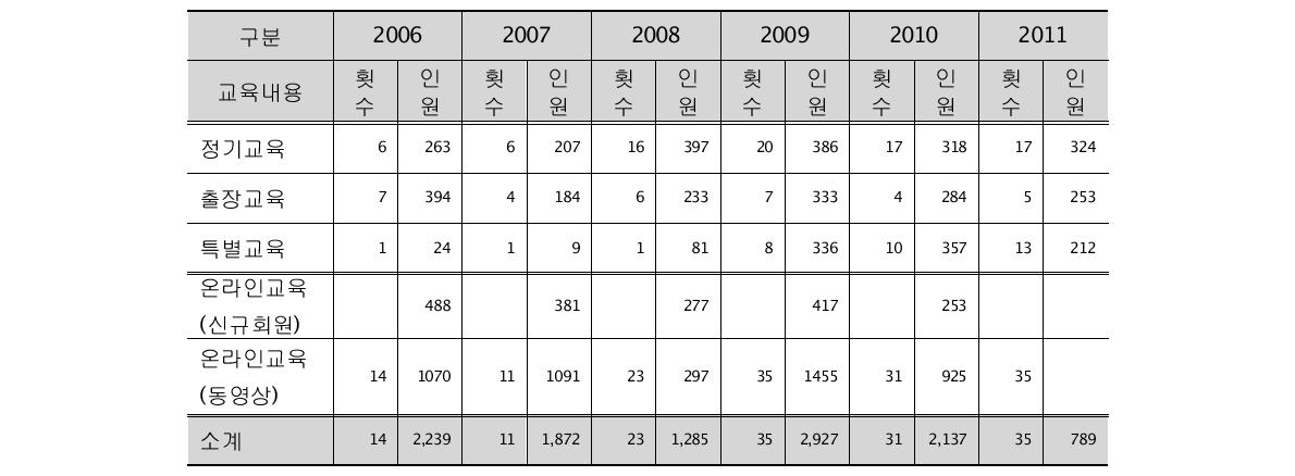 KISTI 초고성능컴퓨팅센터 인력양성 현황(2004~2011)