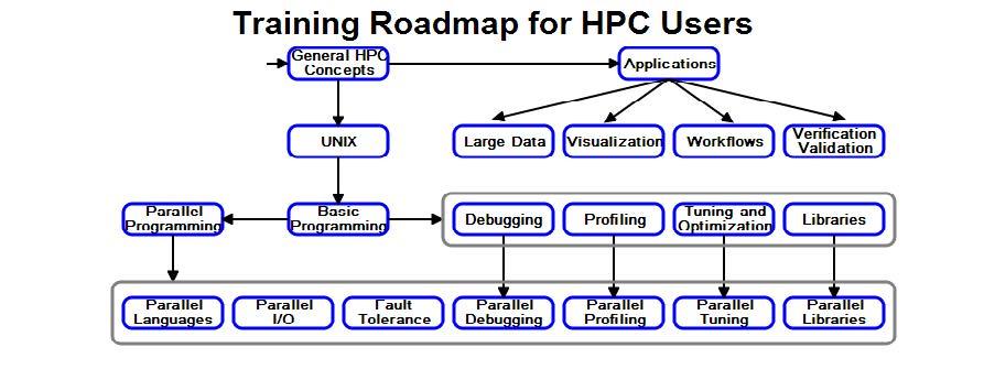 Training Roadmap for HPC Users