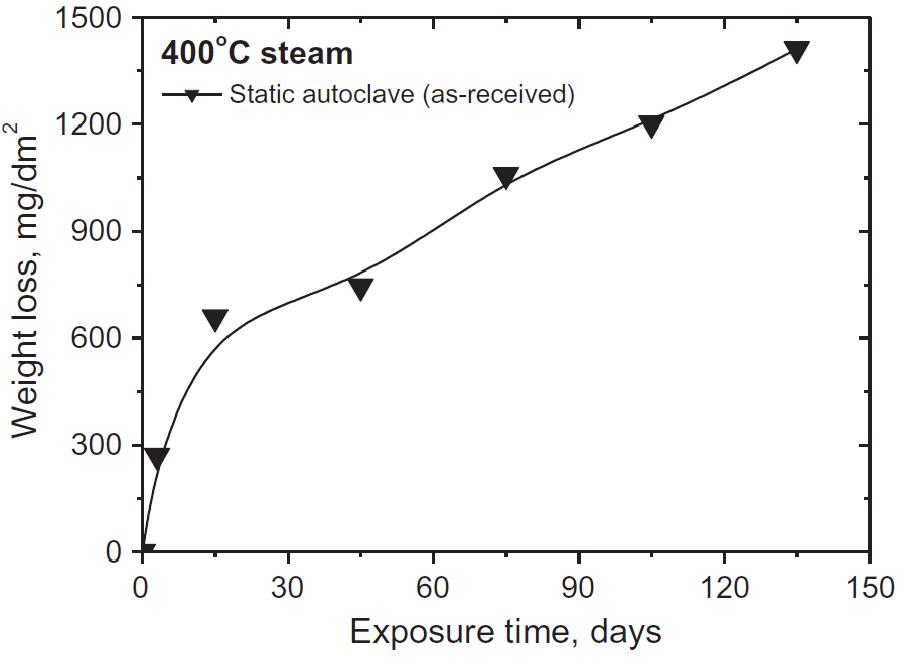Corrosion behavior of the CVD SiC in 400℃ steam.