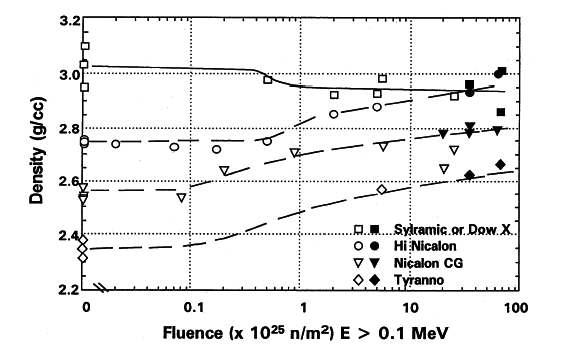 Effect of irradiation on density of SiC-based fibers [19].