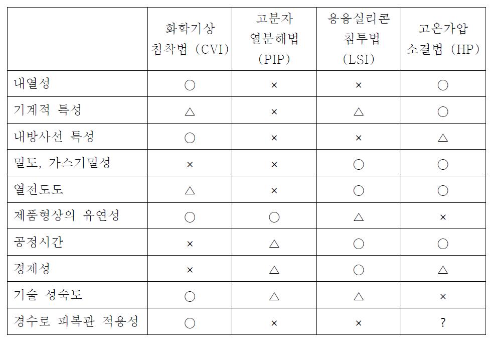 Comparison of fabrication methods of SiC/SiC composites.