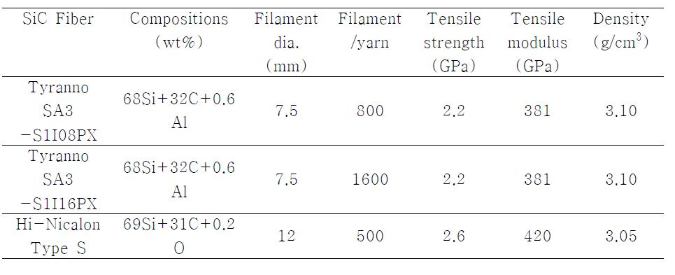 Properties of nuclear grade SiC fibers.