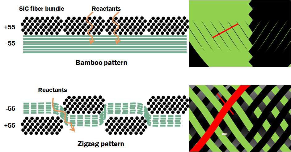 Matrix infiltration behaviors in the SiC fiber preform with different winding patterns.