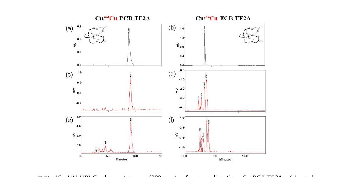 UV-HPLC chromatogram (280 nm) of non-radioactive Cu-PCB-TE2A