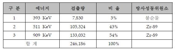 HPGe 검출기에 의한 Zr-89의 방사선량 측정값>