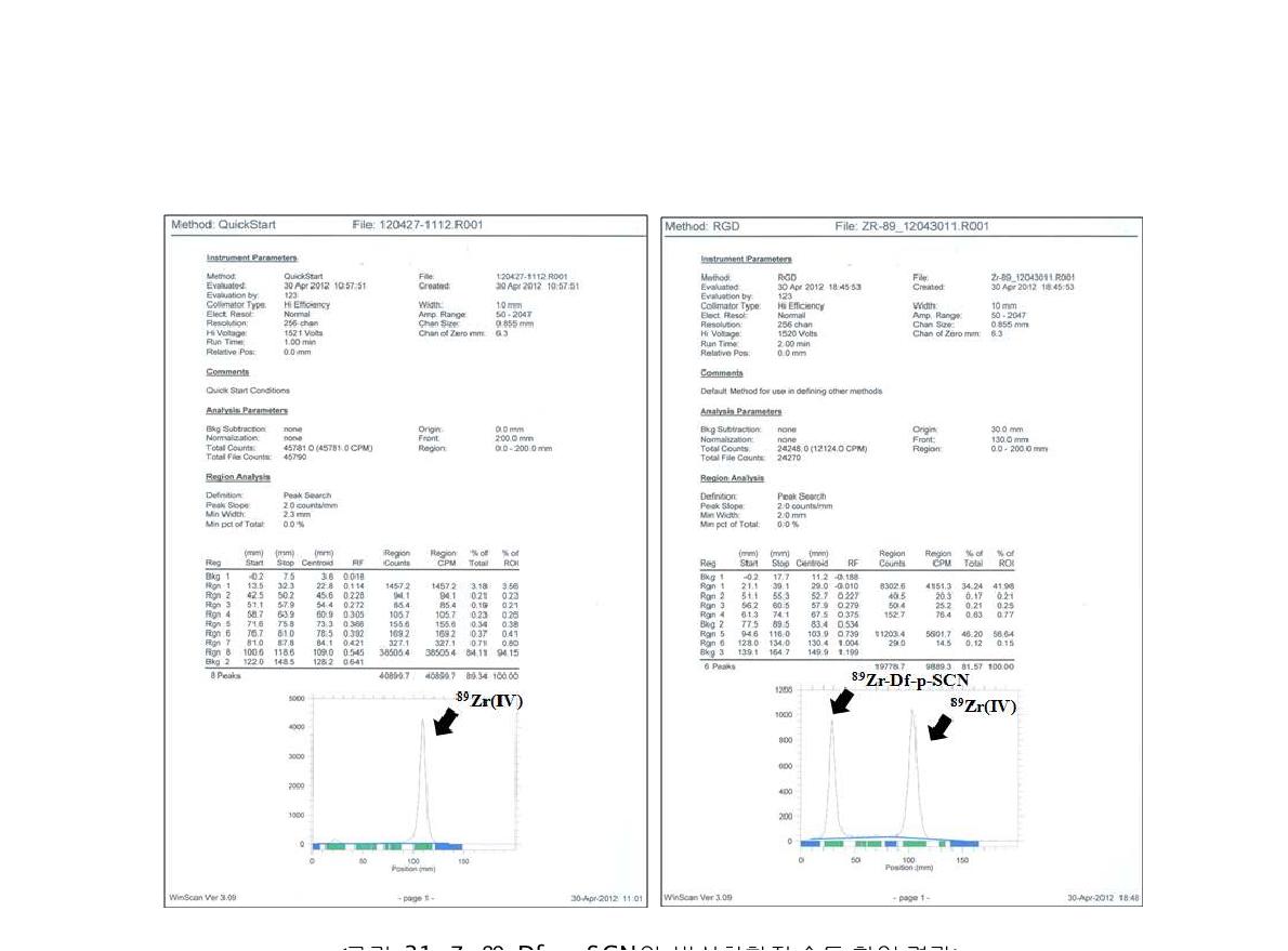 Zr-89-Df-p-SCN의 방사화학적 순도 확인 결과; ITLC, 0.1M citric acid buffer, Bioscan사의 RadioTLC>