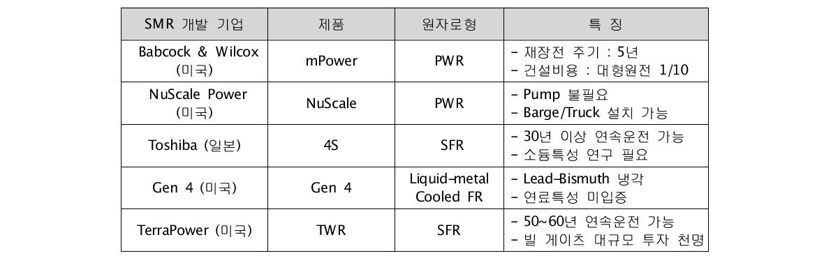 해외 SMR 개발 기업 동향