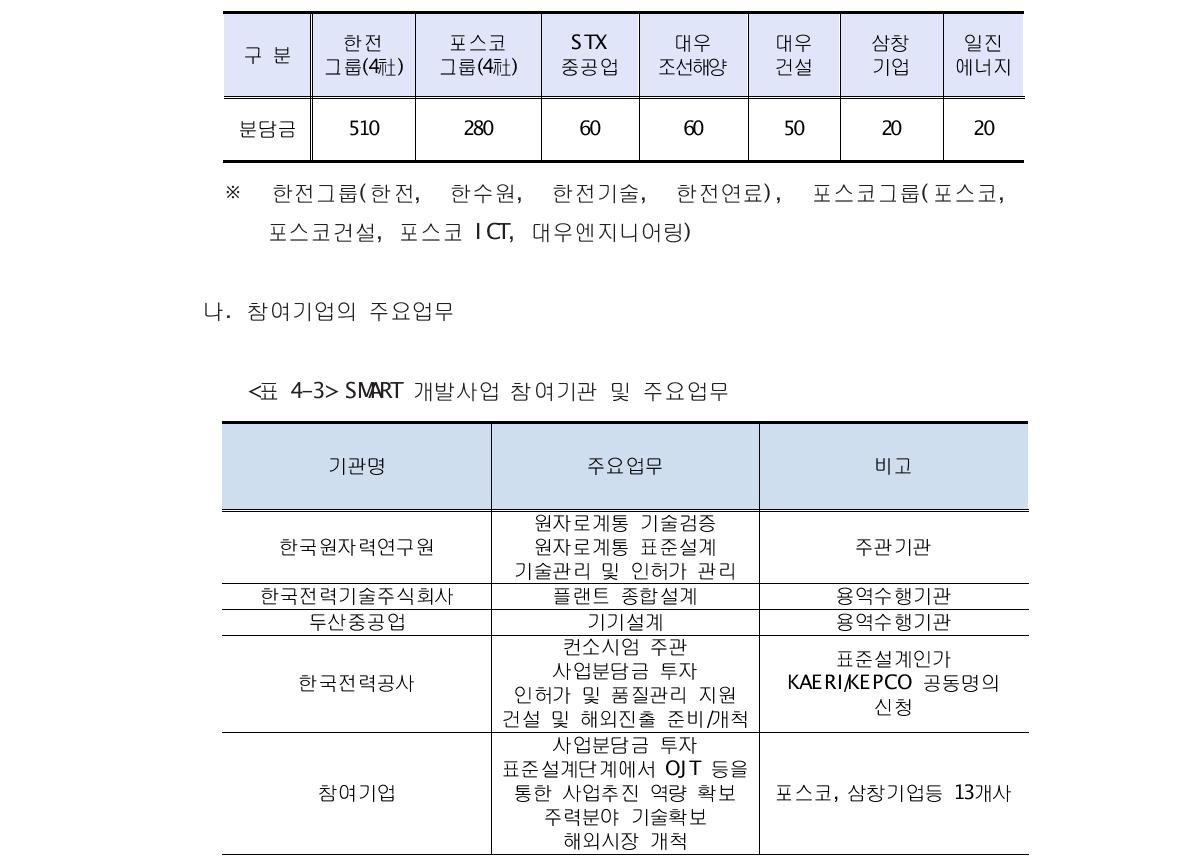 컨소시엄 참여기업별 분담금 (단위 : 억원)