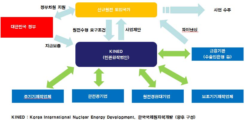 민관합작법인 사업구조