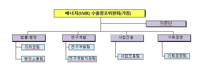 에너지수출창조위원회 조직도