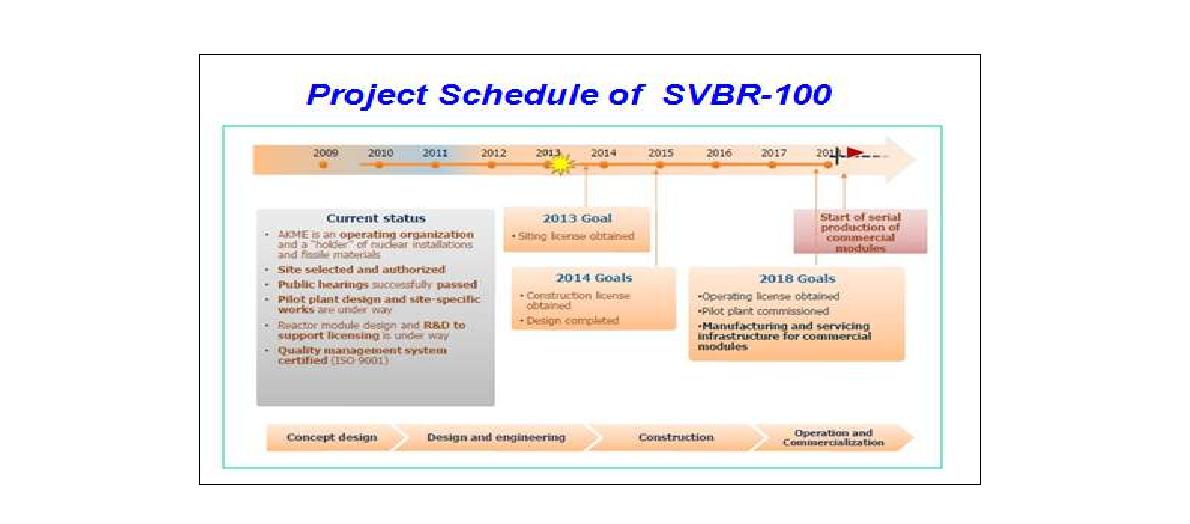 SVBR-100의 추진 계획, www.iaea.org