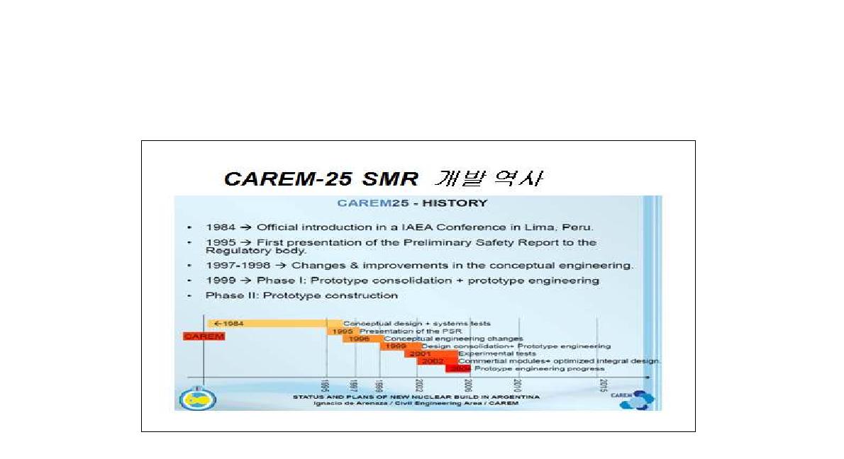 CAREM-25 SMR 개발역사, www.iaea.org