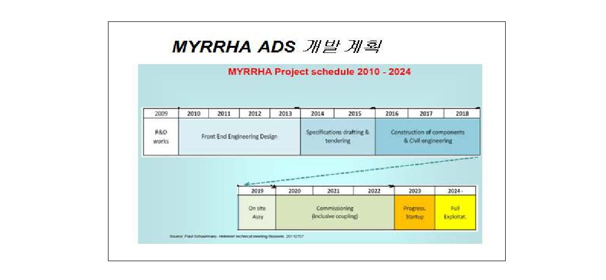 MYRRHA ADS 개발계획, myrrha.sckcen.be