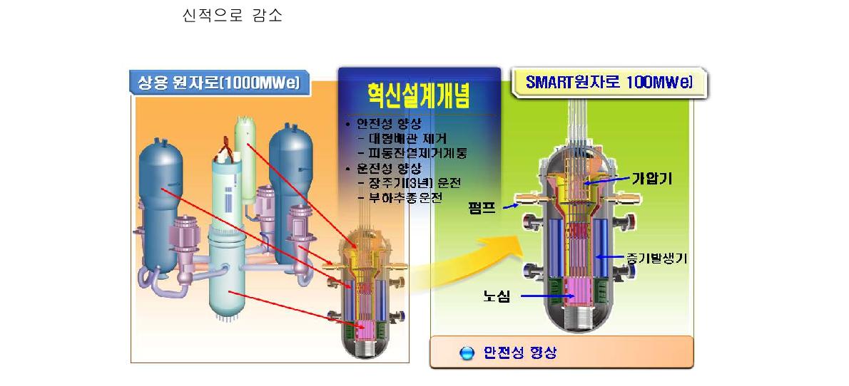 SMART 설계 개념