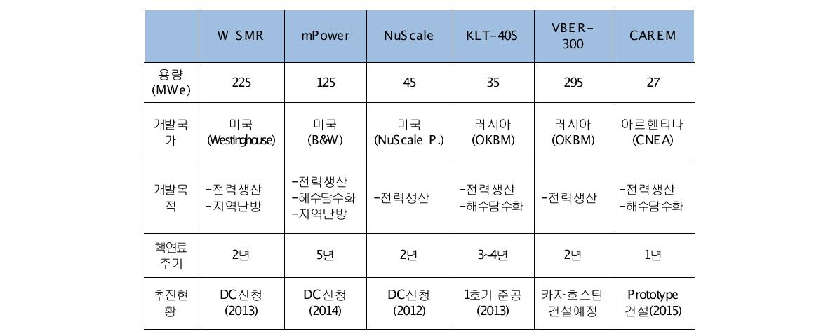 중소형원자로 개발 현황