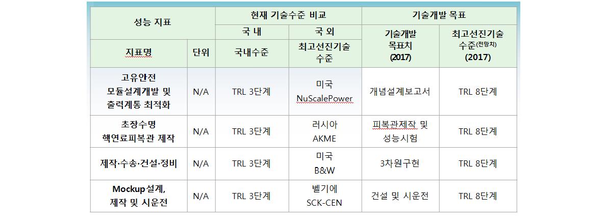 고유안정성 모듈 원전의 핵심기술 수준 비교