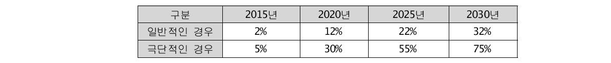 소형원전 점유율 전망