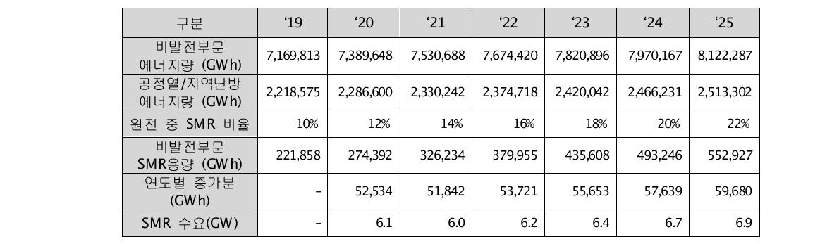 SMR 비발전 부분 원전시장 점유 전망