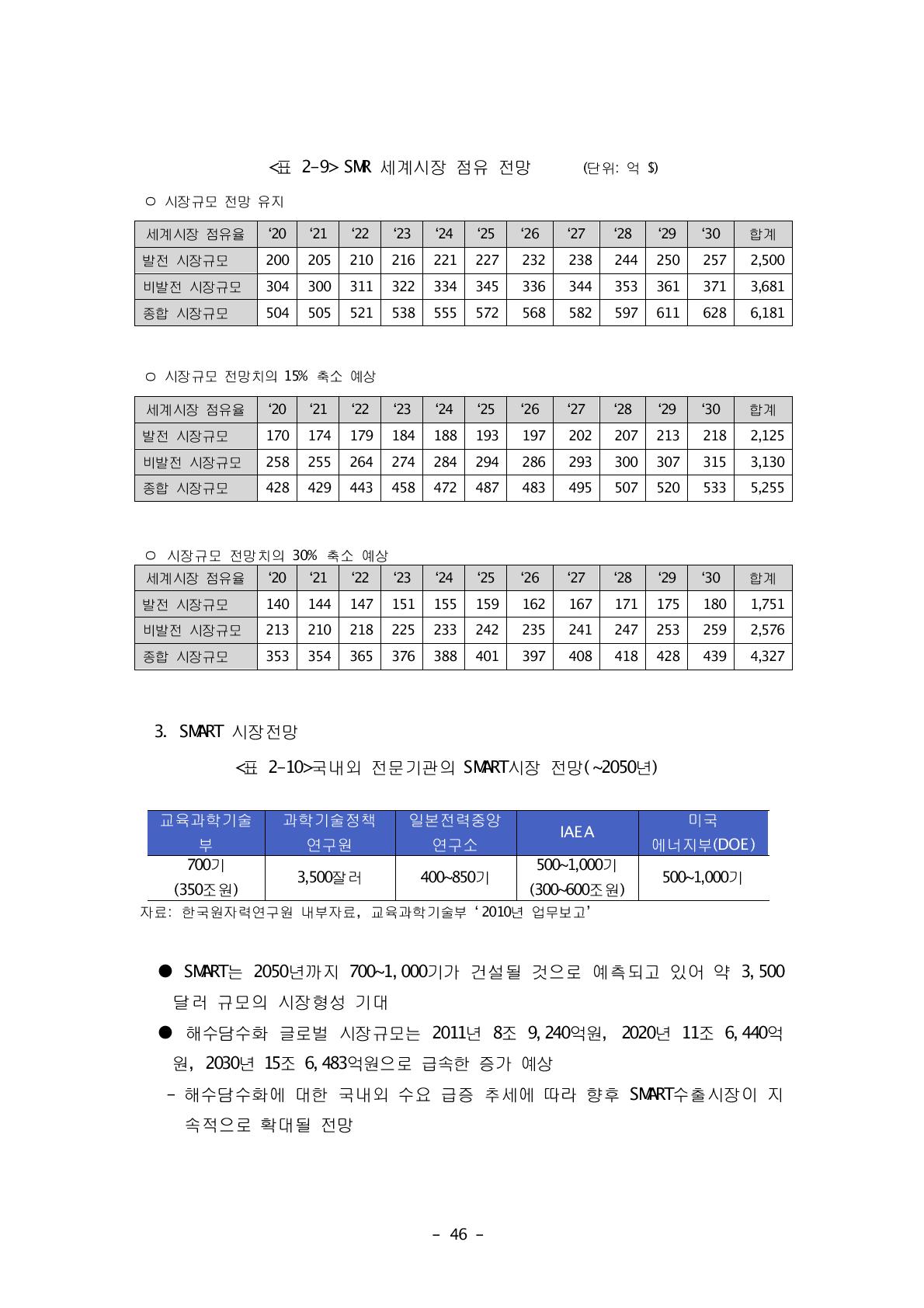 SMR 세계시장 점유 전망 (단위: 억 $)