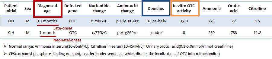 OTC 결핍증 환자(LIH, KJH) 2명의 유전자 변이 및 증상에 대한 정보