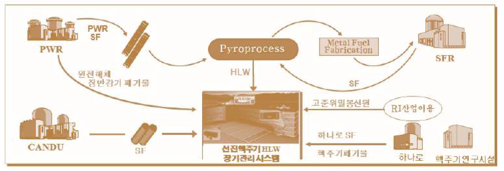 선진 핵연료주기와 방사성 폐기물 처분