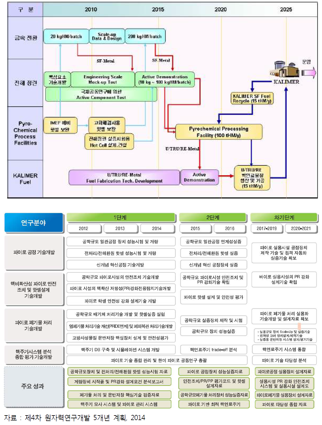 핵비확산성 핵연료주기 세부 계획