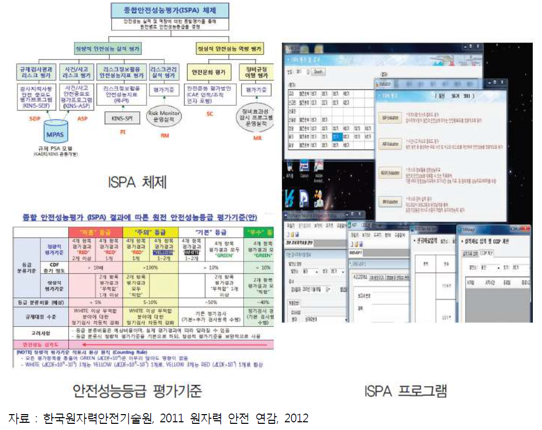 종합 안전 성능 평가 체계