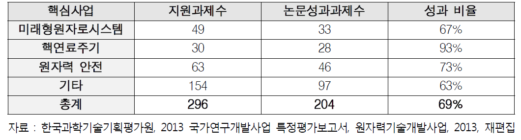 2011년 3차 원자력기술개발사업 주요 핵심사업별 논문 실적 현황