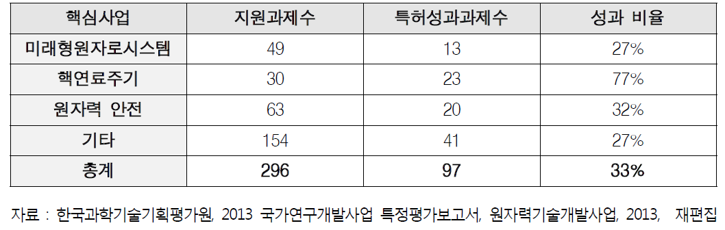 2011년 3차 원자력기술개발사업 주요 핵심사업별 등록 특허 실적 현황