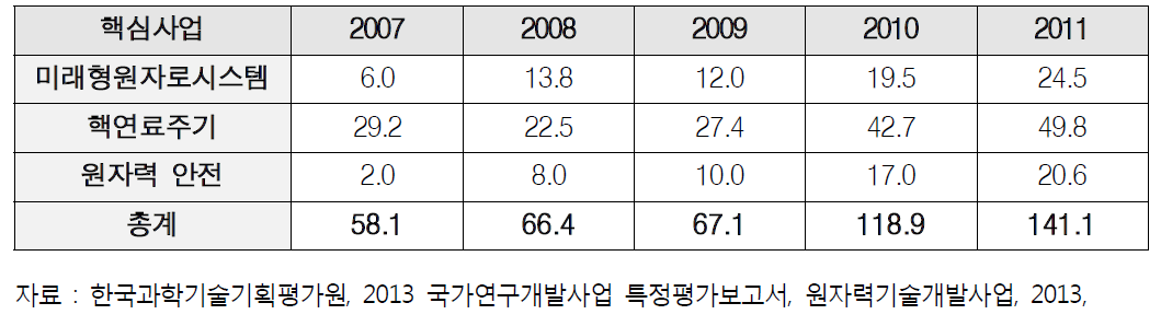 3차 원자력기술개발사업 주요 핵심사업별 연도별 등록 특허 실적 현황