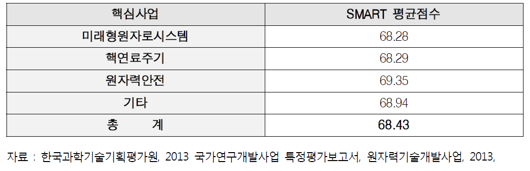 3차 원자력기술개발사업 주요 핵심사업별 등록 특허 점수 현황