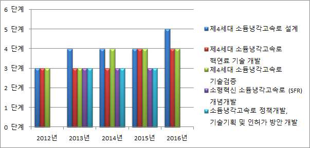 소듐냉각고속로(SFR)개발사업