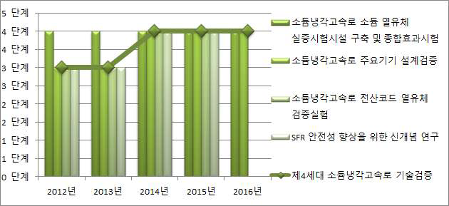 제4세대 소듐냉각고속로 기술검증 기술성숙도