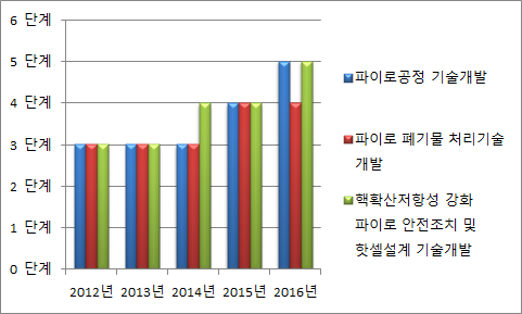 파이로기술개발사업 기술성숙도 수준