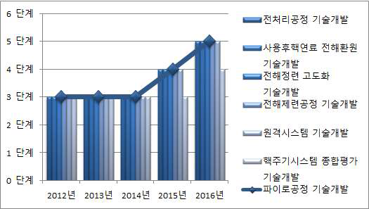 파이로공정기술개발사업 기술성숙도 수준