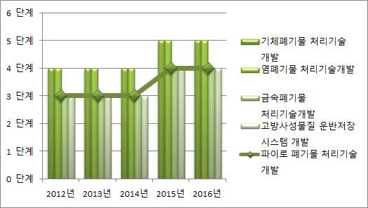 파이로 폐기물처리 기술개발사업 기술성숙도 수준