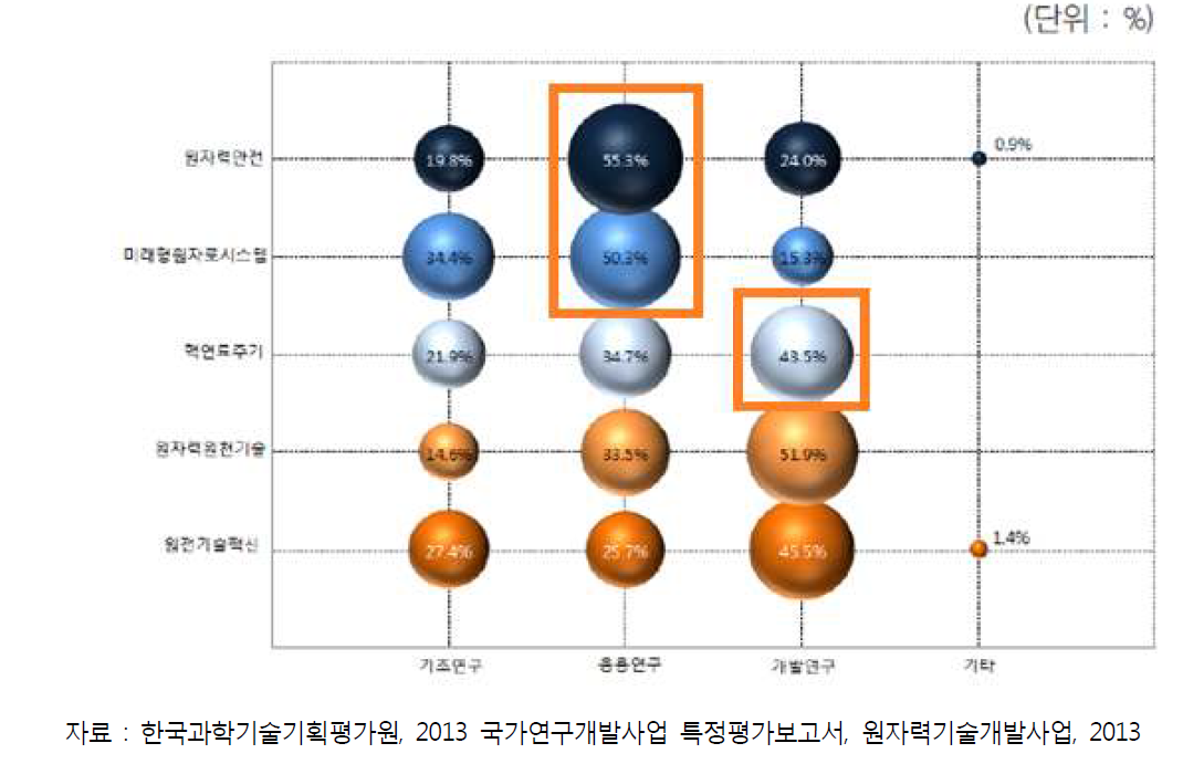 2011년 원자력기술개발사업 내역사업 연구개발단계별 투자 실적