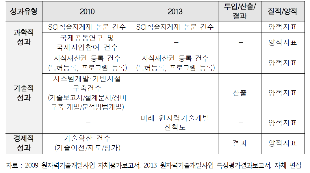 현재 원자력기술개발사업의 성과지표 현황