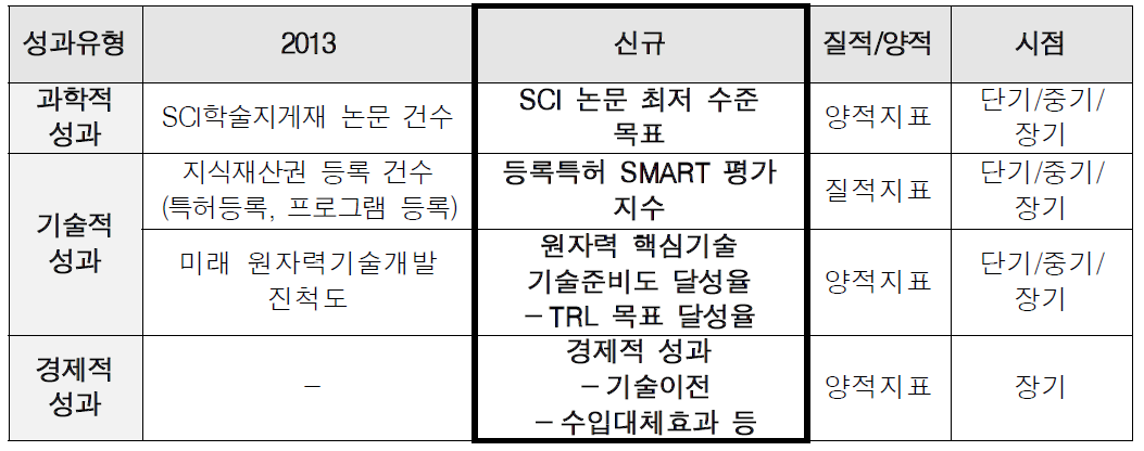 신규 원자력기술개발사업의 성과지표 설정