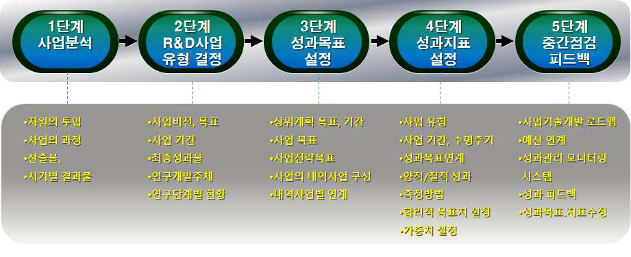 현재 원자력연구원, 원자력기술개발사업의 성과관리체계