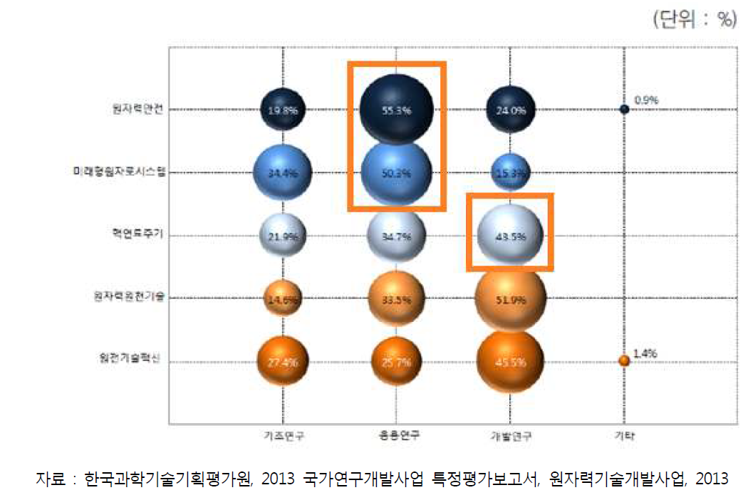 2011년 원자력기술개발사업 내역사업 연구개발단계별 투자 실적