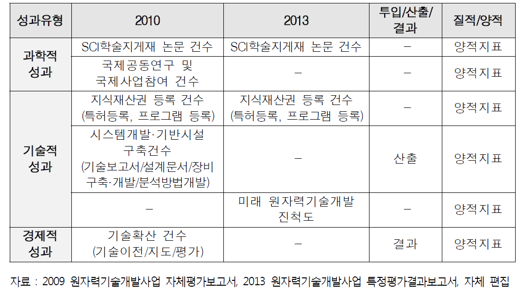 현재 원자력기술개발사업의 성과지표 현황