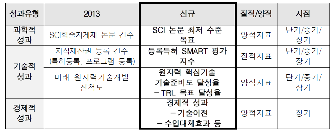 신규 원자력기술개발사업의 성과지표 설정