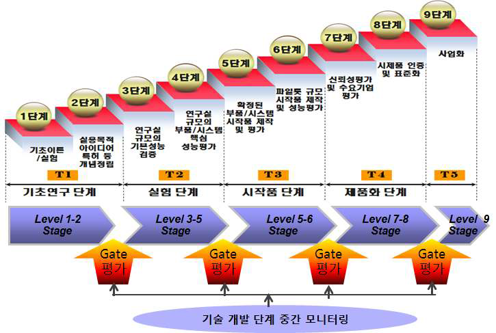 Level & Gate System