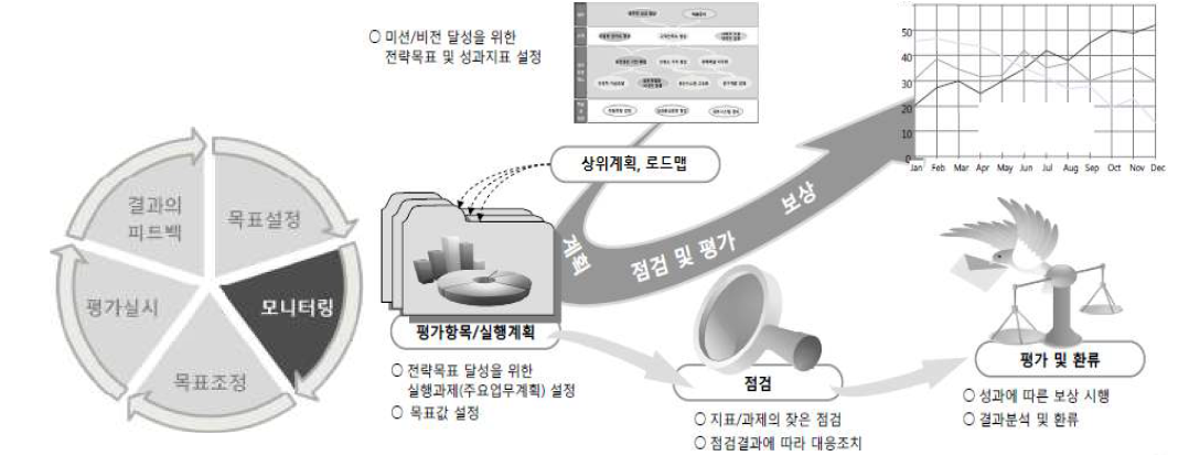 성과목표의 달성의 중간 점검 및 피드백