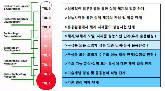 TRL 단계별 정의