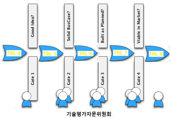 외부 기술평가자문위원회 및 STAGE-GATE를 적용한 TRA