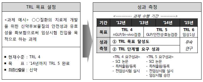 TRL 현재수준·목표·평가지표 설정