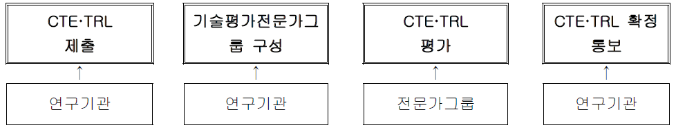 CTE·TRL 적절성 평가 및 확정